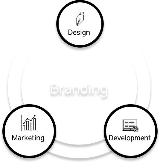 Branding